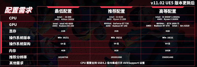 瓦罗兰特Valorant外服11.02版本：引擎升级至虚幻5.3 特务技能优化与地图修复