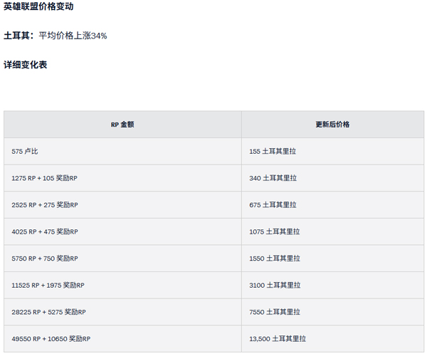 英雄联盟、VALORANT土耳其区点券将于10月31日涨价 目前充值享额外赠送