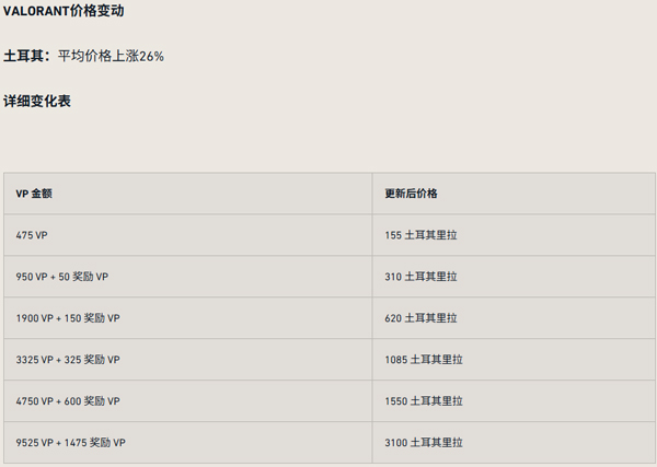 英雄联盟、VALORANT土耳其区点券将于10月31日涨价 目前充值享额外赠送